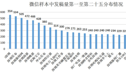 微博发帖量原因