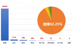 全网微博舆情监控下有何作为及趋势