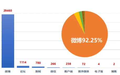 微博舆情监控